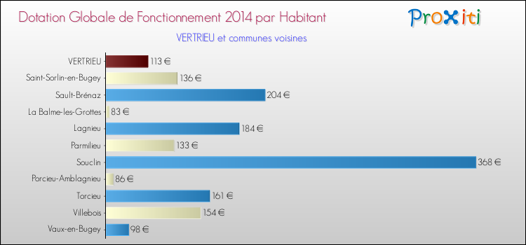 Montant des dotations globales de fonctionnement DGF par Habitant pour VERTRIEU et les communes proches en 2014. Comparaison des des dotations globales de fonctionnement DGF par habitant pour VERTRIEU et les communes voisines en 2014.