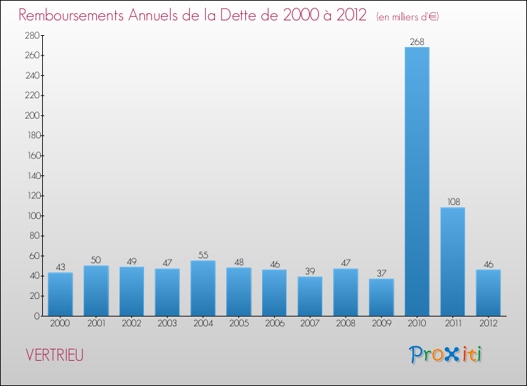 Evolution de l'annuité de la dette pour la commune de VERTRIEU de 2000 à 2012 Annuités de la dette pour VERTRIEU de 2000 à 2012