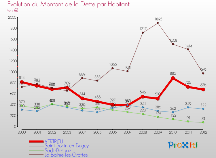 Evolution de la dette par habitant pour la commune de VERTRIEU et les communes proches de 2000 à 2012 Comparaison de la dette par habitant pour VERTRIEU et les communes voisines de 2000 à 2012