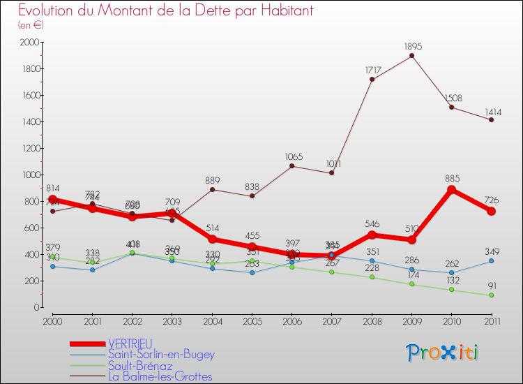 Evolution de la dette par habitant pour la commune de VERTRIEU et les communes proches Comparaison de la dette par habitant pour VERTRIEU et les communes voisines