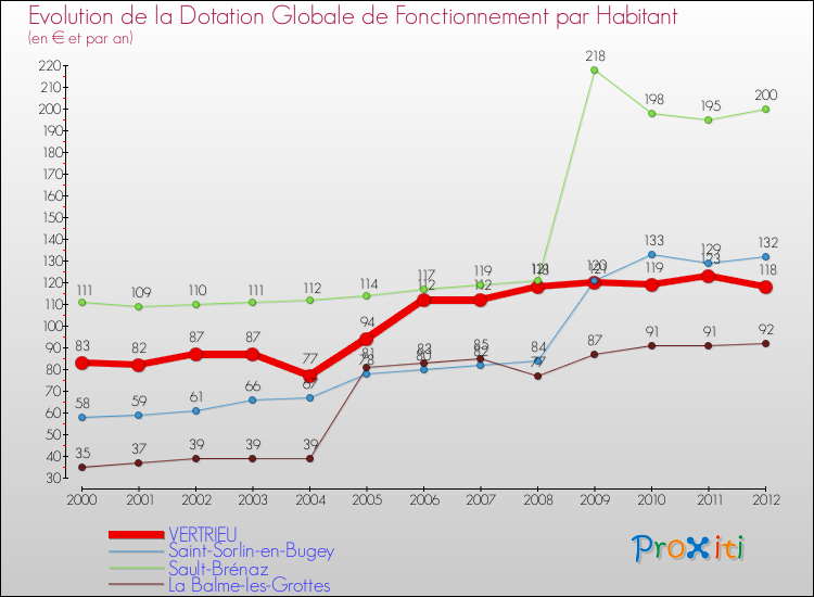 Evolution et montant de la dotation globale de fonctionnement par Habitant pour VERTRIEU et les communes proches Comparaison des dotations globales de fonctionnement par habitant pour VERTRIEU et les communes voisines