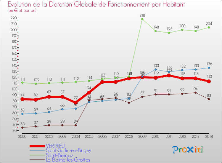 Evolution et montant de la dotation globale de fonctionnement par Habitant pour VERTRIEU et les communes proches de 2000 à 2014. Comparaison des dotations globales de fonctionnement par habitant pour VERTRIEU et les communes voisines de 2000 à 2014.