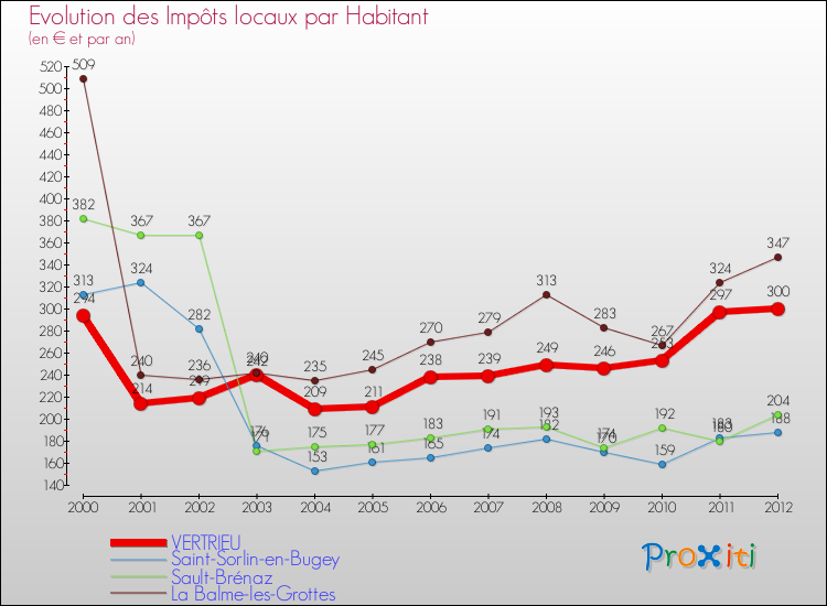 Evolution et montant des impôts locaux par Habitant pour VERTRIEU et les communes proches Comparaison des impôts locaux par habitant pour VERTRIEU et les communes voisines