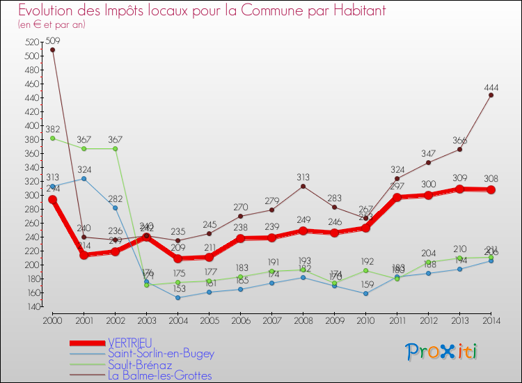 Evolution et montant des impôts locaux par Habitant pour VERTRIEU et les communes proches de 2000 à 2014 Comparaison des impôts locaux par habitant pour VERTRIEU et les communes voisines de 2000 à 2014
