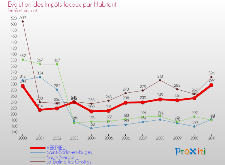 Evolution et montant des impôts locaux par Habitant pour VERTRIEU et les communes proches Comparaison des impôts locaux par habitant pour VERTRIEU et les communes voisines