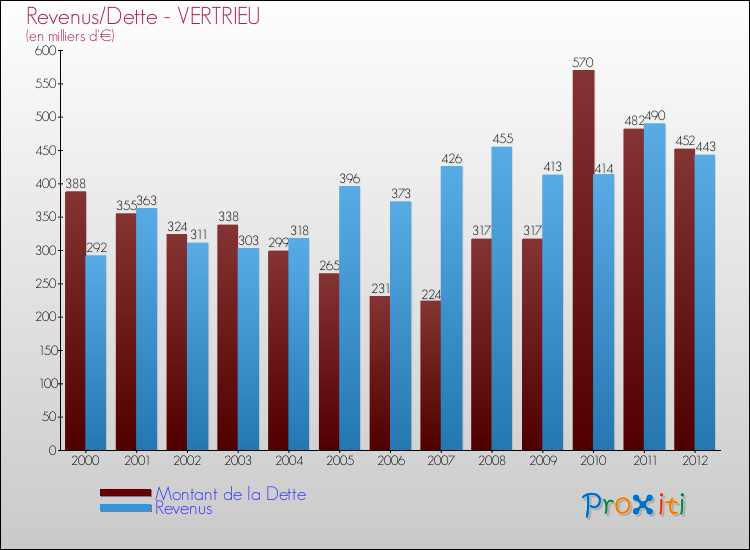 Evolution comparée de la dette et des revenus pour la commune de VERTRIEU de 2000 à 2012 Comparaison de la dette et des revenus pour VERTRIEU de 2000 à 2012