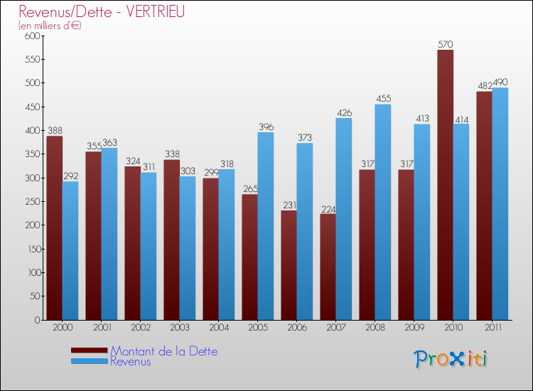 Evolution comparée de la dette et des revenus pour la commune de VERTRIEU de 2000 à 2011 Comparaison de la dette et des revenus pour VERTRIEU de 2000 à 2011