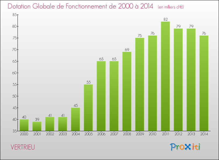Evolution du montant de la Dotation Globale de Fonctionnement pour la commune de VERTRIEU de 2000 à 2014 Evolution du montant de la Dotation Globale de Fonctionnement pour VERTRIEU de 2000 à 2014