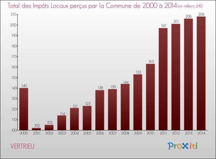 Evolution des Impôts Locaux pour la commune de VERTRIEU de 2000 à 2014 Evolution des Impôts Locaux pour VERTRIEU de 2000 à 2014