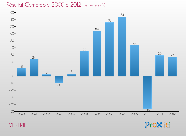 Evolution du résultat comptable pour la commune de VERTRIEU de 2000 à 2012 Evolution du résultat comptable pour VERTRIEU de 2000 à 2012