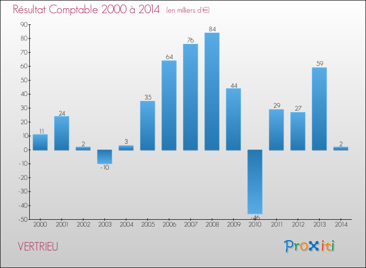 Evolution du résultat comptable pour la commune de VERTRIEU de 2000 à 2014 Evolution du résultat comptable pour VERTRIEU de 2000 à 2014
