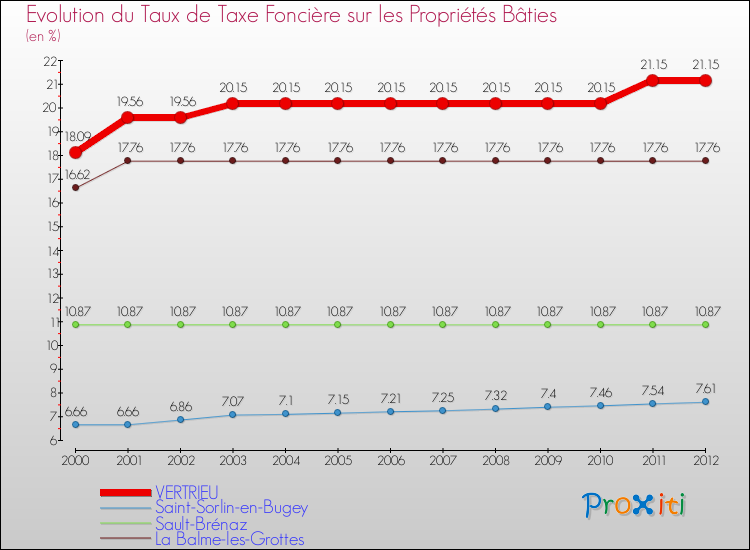 Evolution du taux de la taxe foncière sur le bati pour VERTRIEU et les communes proches de 2000 à 2012 Comparaison des taux de taxe foncière sur le bati pour VERTRIEU et les communes voisines de 2000 à 2012
