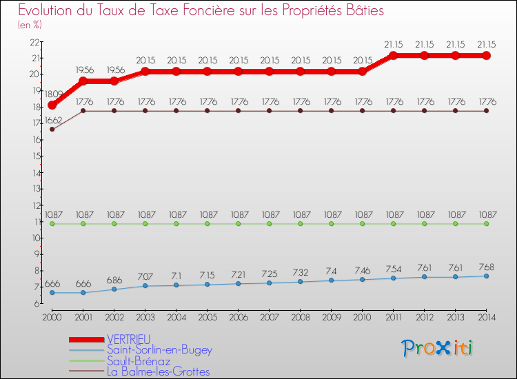 Evolution du taux de la taxe foncière sur le bati pour VERTRIEU et les communes proches de 2000 à 2014 Comparaison des taux de taxe foncière sur le bati pour VERTRIEU et les communes voisines de 2000 à 2014