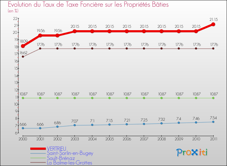 Evolution du taux de la taxe foncière sur le bati pour VERTRIEU et les communes proches Comparaison des taux de taxe foncière sur le bati pour VERTRIEU et les communes voisines