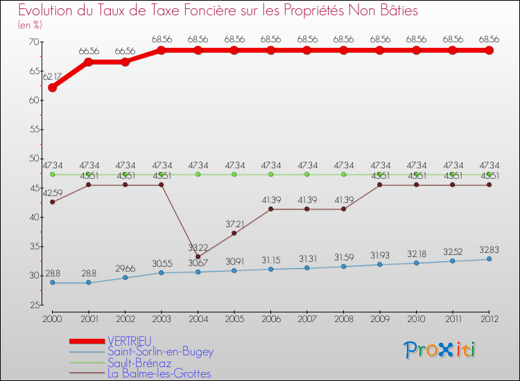 Evolution du taux de la taxe foncière sur les immeubles et terrains non batis pour VERTRIEU et les communes proches de 2000 à 2012 Comparaison des taux de la taxe foncière sur les immeubles et terrains non batis pour VERTRIEU et les communes voisines de 2000 à 2012
