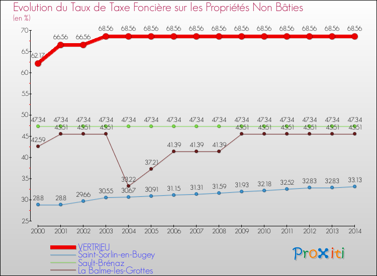 Evolution du taux de la taxe foncière sur les immeubles et terrains non batis pour VERTRIEU et les communes proches de 2000 à 2014 Comparaison des taux de la taxe foncière sur les immeubles et terrains non batis pour VERTRIEU et les communes voisines de 2000 à 2014