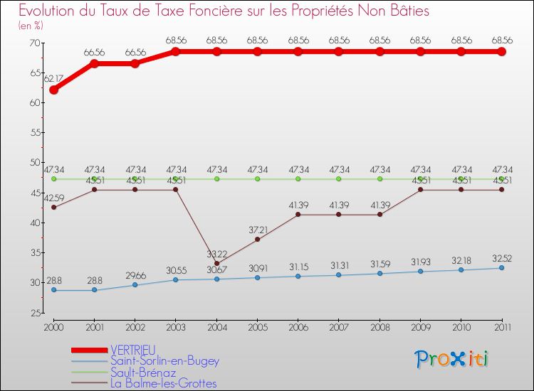 Evolution du taux de la taxe foncière sur les immeubles et terrains non batis pour VERTRIEU et les communes proches Comparaison des taux de la taxe foncière sur les immeubles et terrains non batis pour VERTRIEU et les communes voisines