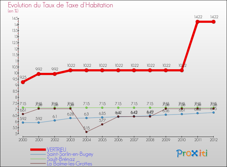 Evolution du taux de la taxe d'habitation pour VERTRIEU et les communes proches Comparaison des taux de la taxe d'habitation pour VERTRIEU et les communes voisines