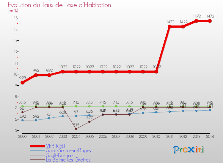 Evolution du taux de la taxe d'habitation pour VERTRIEU et les communes proches de 2000 à 2014 Comparaison des taux de la taxe d'habitation pour VERTRIEU et les communes voisines de 2000 à 2014