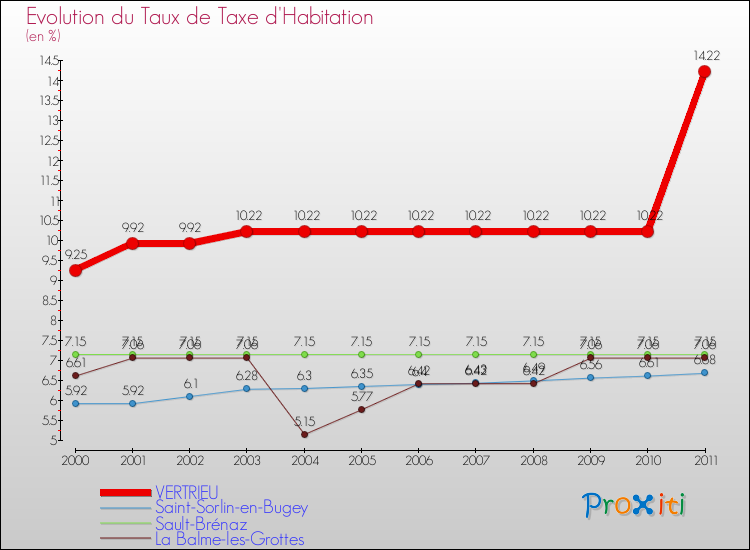 Evolution du taux de la taxe d'habitation pour VERTRIEU et les communes proches Comparaison des taux de la taxe d'habitation pour VERTRIEU et les communes voisines