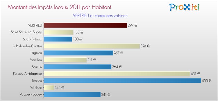 Montant des impôts locaux par Habitant pour VERTRIEU et les communes proches Comparaison des impôts locaux par habitant pour VERTRIEU et les communes voisines