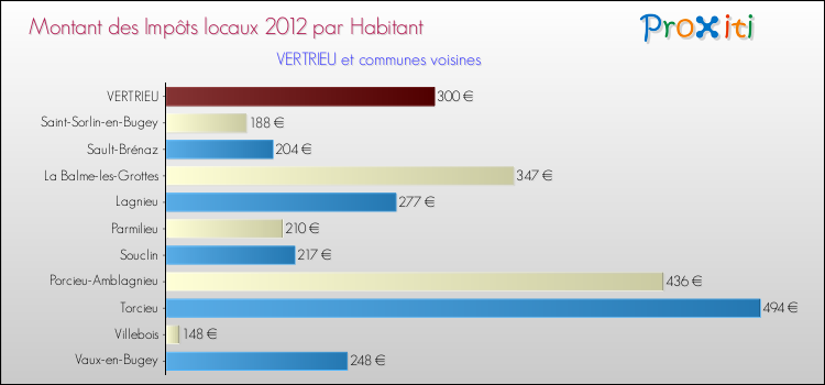 Montant des impôts locaux par Habitant pour VERTRIEU et les communes proches Comparaison des impôts locaux par habitant pour VERTRIEU et les communes voisines