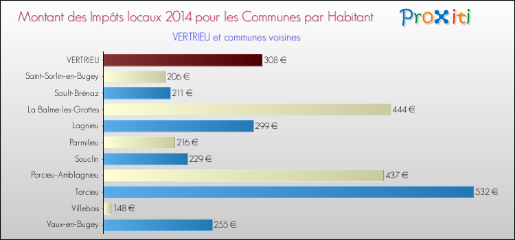 Montant des impôts locaux par Habitant pour VERTRIEU et les communes proches en 2014 Comparaison des impôts locaux par habitant pour VERTRIEU et les communes voisines en 2014