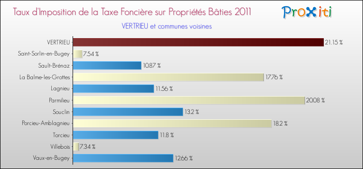 Taux d'imposition de la taxe foncière sur le bati 2011 pour VERTRIEU et les communes proches Comparaison des taux d'imposition de la taxe foncière sur le bati 2011 pour VERTRIEU et les communes voisines