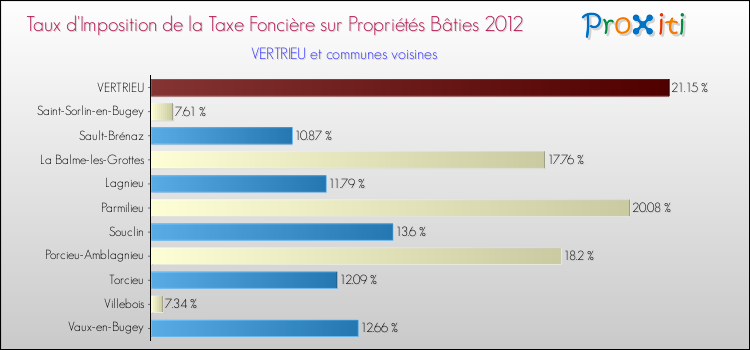 Taux d'imposition de la taxe foncière sur le bati 2012 pour VERTRIEU et les communes proches Comparaison des taux d'imposition de la taxe foncière sur le bati 2012 pour VERTRIEU et les communes voisines