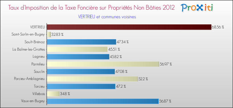 Taux d'imposition de la taxe foncière sur les immeubles et terrains non batis 2012 pour VERTRIEU et les communes proches Comparaison des taux d'imposition de la taxe foncière sur les immeubles et terrains non batis 2012 pour VERTRIEU et les communes voisines