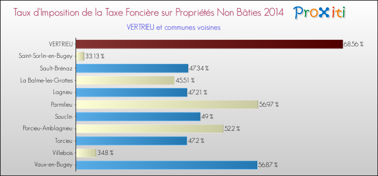 Taux d'imposition de la taxe foncière sur les immeubles et terrains non batis 2014 pour VERTRIEU et les communes proches Comparaison des taux d'imposition de la taxe foncière sur les immeubles et terrains non batis 2014 pour VERTRIEU et les communes voisines