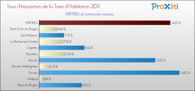 Taux d'imposition de la taxe d'habitation 2011 pour VERTRIEU et les communes proches Comparaison des taux d'imposition de la taxe d'habitation 2011 pour VERTRIEU et les communes voisines