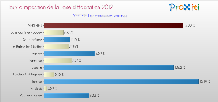 Taux d'imposition de la taxe d'habitation 2012 pour VERTRIEU et les communes proches Comparaison des taux d'imposition de la taxe d'habitation 2012 pour VERTRIEU et les communes voisines