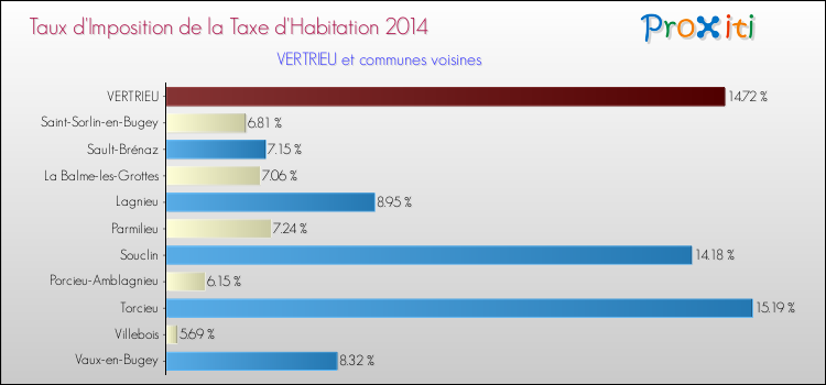 Taux d'imposition de la taxe d'habitation 2014 pour VERTRIEU et les communes proches Comparaison des taux d'imposition de la taxe d'habitation 2014 pour VERTRIEU et les communes voisines