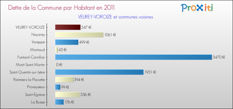 Dette par habitant de la commune en 2011 pour VEUREY-VOROIZE et les communes proches Comparaison de la dette par habitant de la commune en 2011 pour VEUREY-VOROIZE et les communes voisines