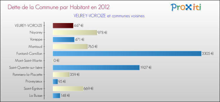 Dette par habitant de la commune en 2012 pour VEUREY-VOROIZE et les communes proches Comparaison de la dette par habitant de la commune en 2012 pour VEUREY-VOROIZE et les communes voisines