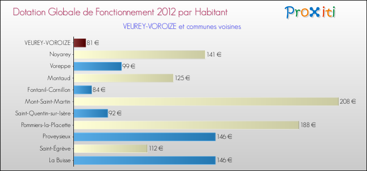 Montant des dotations globales de fonctionnement DGF par Habitant pour VEUREY-VOROIZE et les communes proches Comparaison des des dotations globales de fonctionnement DGF par habitant pour VEUREY-VOROIZE et les communes voisines