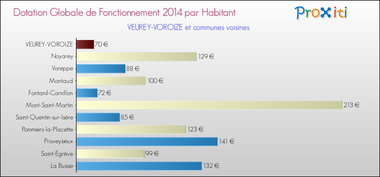 Montant des dotations globales de fonctionnement DGF par Habitant pour VEUREY-VOROIZE et les communes proches en 2014. Comparaison des des dotations globales de fonctionnement DGF par habitant pour VEUREY-VOROIZE et les communes voisines en 2014.
