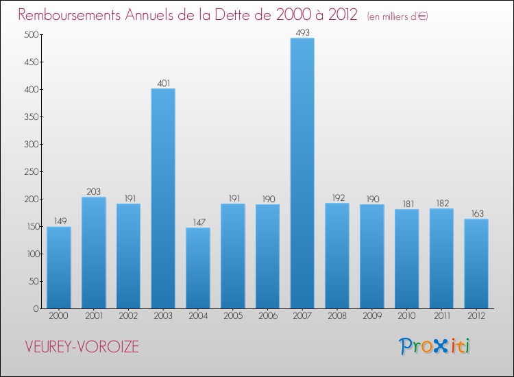 Evolution de l'annuité de la dette pour la commune de VEUREY-VOROIZE de 2000 à 2012 Annuités de la dette pour VEUREY-VOROIZE de 2000 à 2012