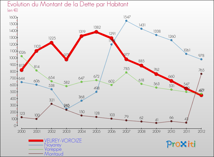 Evolution de la dette par habitant pour la commune de VEUREY-VOROIZE et les communes proches de 2000 à 2012 Comparaison de la dette par habitant pour VEUREY-VOROIZE et les communes voisines de 2000 à 2012
