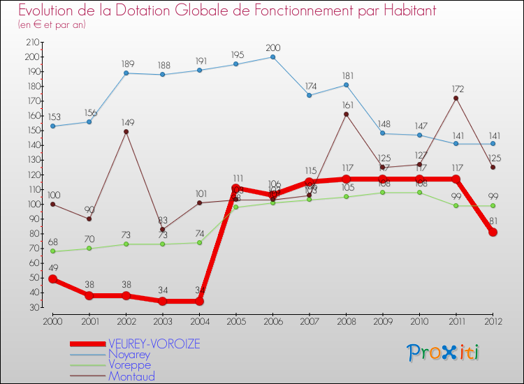 Evolution et montant de la dotation globale de fonctionnement par Habitant pour VEUREY-VOROIZE et les communes proches Comparaison des dotations globales de fonctionnement par habitant pour VEUREY-VOROIZE et les communes voisines
