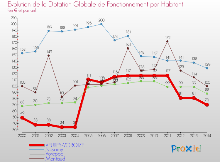 Evolution et montant de la dotation globale de fonctionnement par Habitant pour VEUREY-VOROIZE et les communes proches de 2000 à 2014. Comparaison des dotations globales de fonctionnement par habitant pour VEUREY-VOROIZE et les communes voisines de 2000 à 2014.