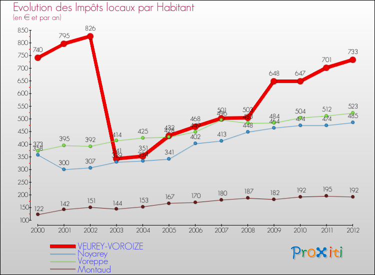 Evolution et montant des impôts locaux par Habitant pour VEUREY-VOROIZE et les communes proches Comparaison des impôts locaux par habitant pour VEUREY-VOROIZE et les communes voisines