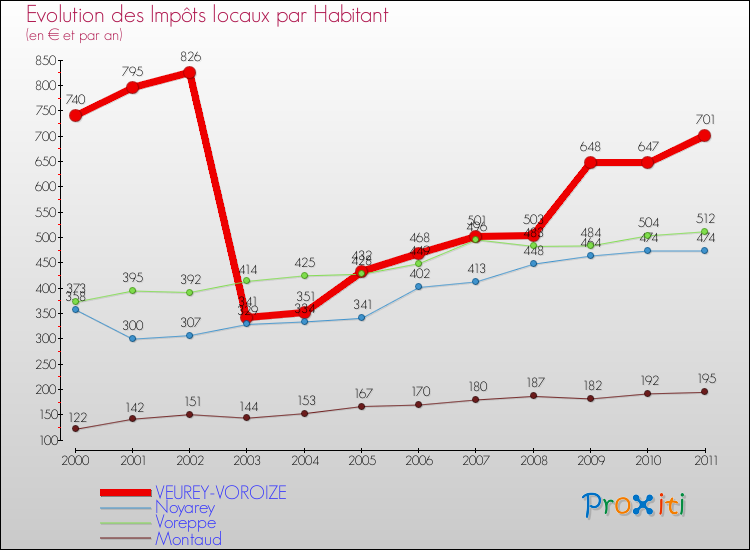 Evolution et montant des impôts locaux par Habitant pour VEUREY-VOROIZE et les communes proches Comparaison des impôts locaux par habitant pour VEUREY-VOROIZE et les communes voisines