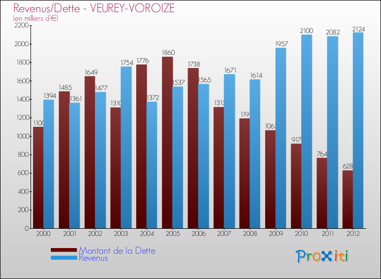 Evolution comparée de la dette et des revenus pour la commune de VEUREY-VOROIZE de 2000 à 2012 Comparaison de la dette et des revenus pour VEUREY-VOROIZE de 2000 à 2012