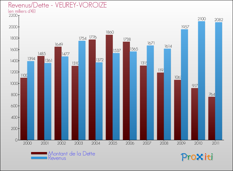 Evolution comparée de la dette et des revenus pour la commune de VEUREY-VOROIZE de 2000 à 2011 Comparaison de la dette et des revenus pour VEUREY-VOROIZE de 2000 à 2011