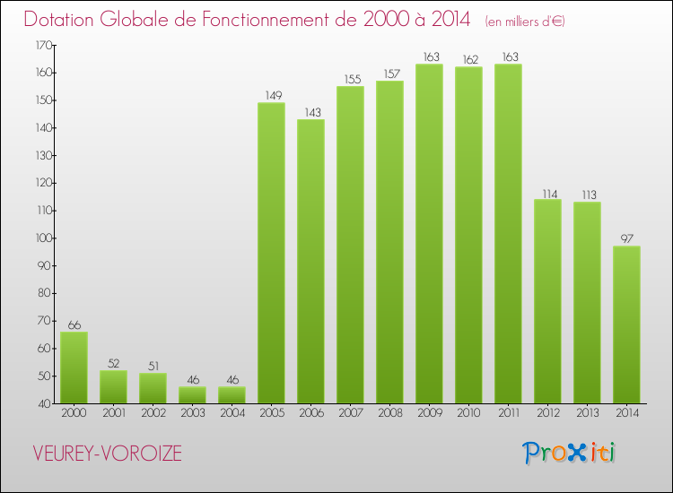 Evolution du montant de la Dotation Globale de Fonctionnement pour la commune de VEUREY-VOROIZE de 2000 à 2014 Evolution du montant de la Dotation Globale de Fonctionnement pour VEUREY-VOROIZE de 2000 à 2014