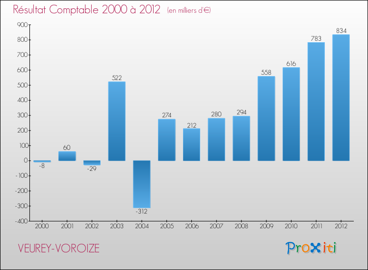 Evolution du résultat comptable pour la commune de VEUREY-VOROIZE de 2000 à 2012 Evolution du résultat comptable pour VEUREY-VOROIZE de 2000 à 2012