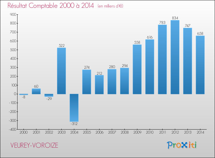 Evolution du résultat comptable pour la commune de VEUREY-VOROIZE de 2000 à 2014 Evolution du résultat comptable pour VEUREY-VOROIZE de 2000 à 2014