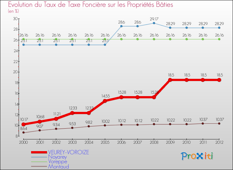 Evolution du taux de la taxe foncière sur le bati pour VEUREY-VOROIZE et les communes proches de 2000 à 2012 Comparaison des taux de taxe foncière sur le bati pour VEUREY-VOROIZE et les communes voisines de 2000 à 2012